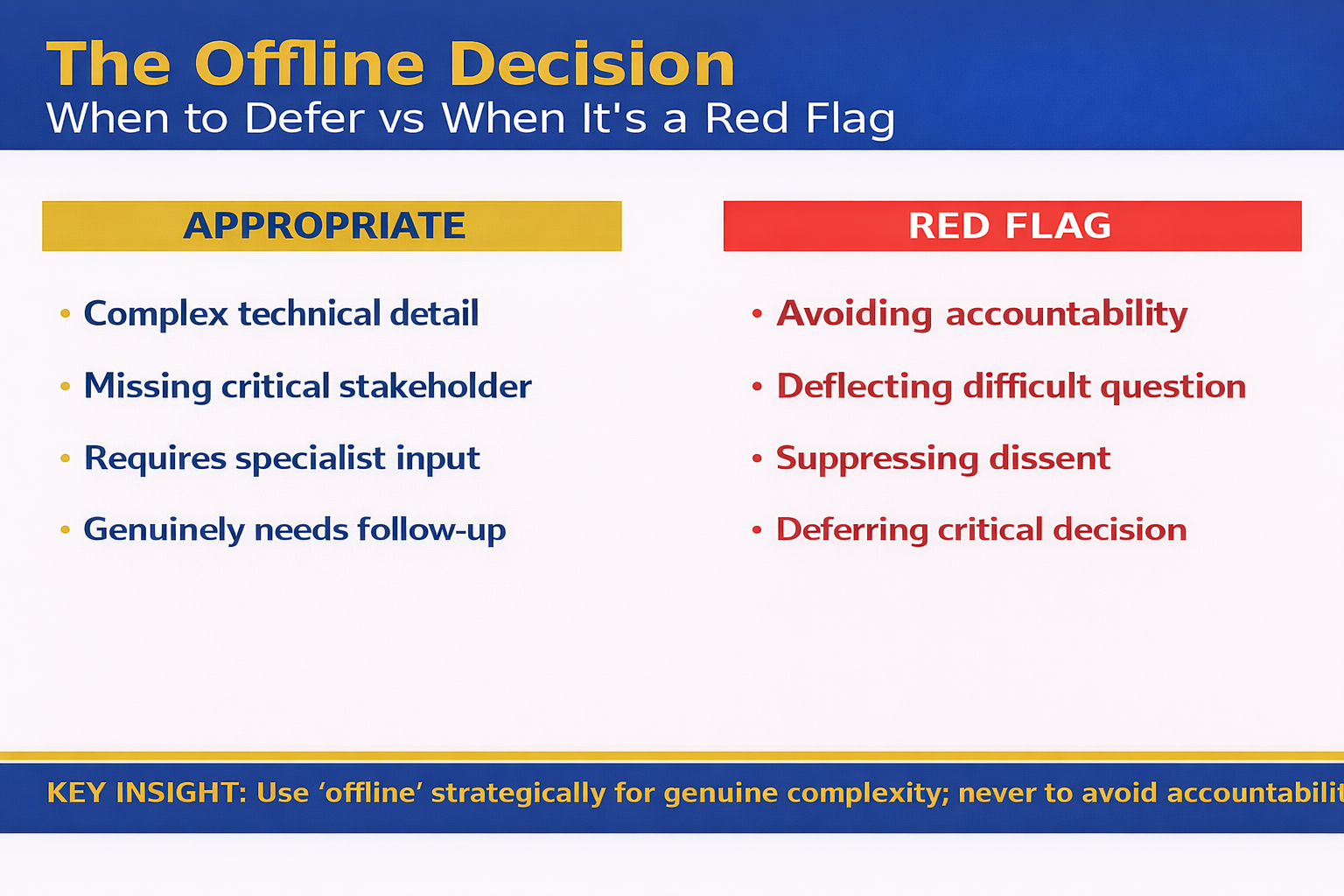 Take it offline decision matrix infographic showing when deferring is appropriate versus when it is a red flag with specific scenarios for each category