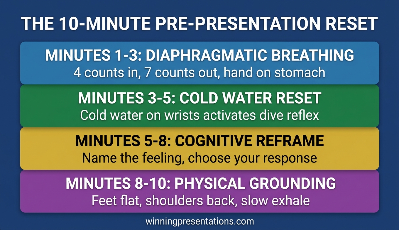 Three breathing techniques for settling stomach symptoms before presentations showing box breathing, extended exhale, and physiological sigh patterns