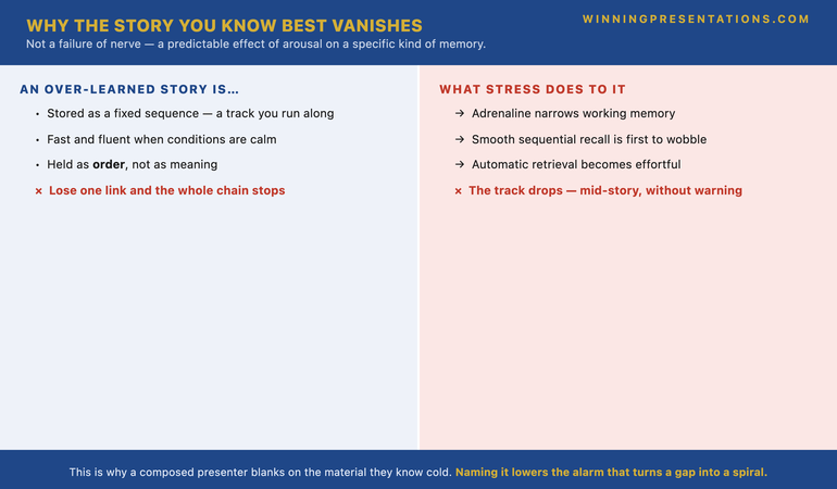 An infographic titled Why the Story You Know Best Is the One That Vanishes. The left panel, What an over-learned story is: stored as a fixed sequence, a track you run along, not an idea you reconstruct; fast and fluent when calm; but lose one link and the whole chain stops because you held the order, not the meaning. The right panel, What stress does: adrenaline narrows working memory; smooth sequential recall is the first thing to wobble; automatic retrieval becomes effortful and unreliable. The bottom band reads: this is why a composed presenter blanks on the material they know cold &mdash; it is not a failure of nerve, it is a predictable effect of arousal on sequential memory. Naming it lowers the alarm that turns a gap into a spiral.