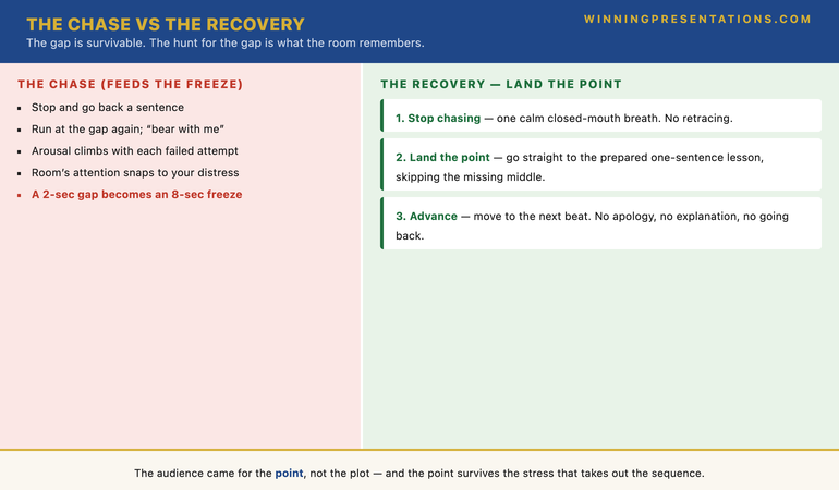 A two-column infographic titled The Chase versus The Recovery. The Chase column, in warning red: you stop and go back a sentence; you run at the gap again; you say bear with me and hunt visibly; arousal climbs with each failed attempt; the room's attention snaps from your content to your distress; a two-second gap becomes an eight-second freeze. The Recovery column, in green, titled Land the Point: move one, stop chasing &mdash; one calm closed-mouth breath, no retracing; move two, land the point &mdash; go straight to the prepared one-sentence lesson with a clean connector, skipping the missing middle; move three, advance &mdash; move to the next beat, no apology, no explanation, no going back. The footer reads: the audience came for the point, not the plot &mdash; and the point survives the stress that takes out the sequence.