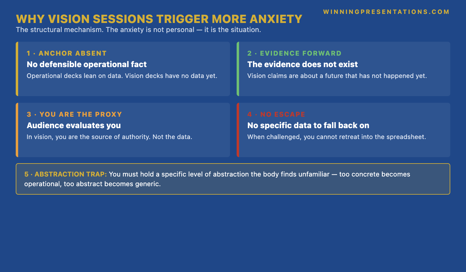 The strategic vision anxiety mechanism infographic showing why vision presentations trigger more anxiety than operational presentations: operational anchors absent, evidence is forward-looking not backward-looking, audience evaluates the presenter as a proxy for the vision, no escape into specific data when challenged, abstraction strips small confirmations the body uses to regulate threat — with the principle that strategic vision anxiety is structural, not personal.