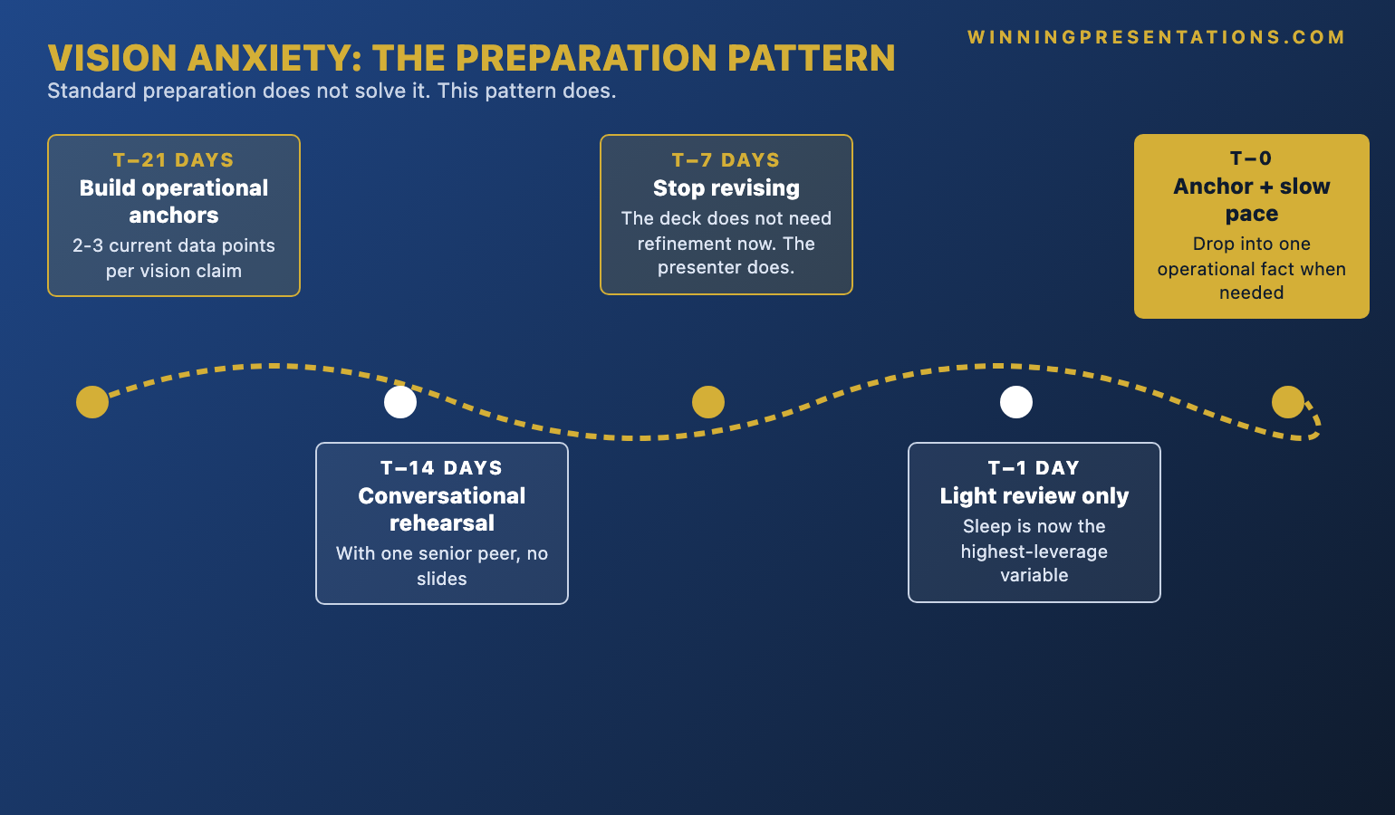 The strategic vision anxiety preparation pattern infographic showing the four moves: write down operational anchors for every vision claim, rehearse conversationally with a senior peer not from slides, build the deck early then leave it alone for a week, drop into a concrete operational fact when anxiety hits in the moment — with the principle that vision anxiety responds to operational anchors, not more rehearsal.