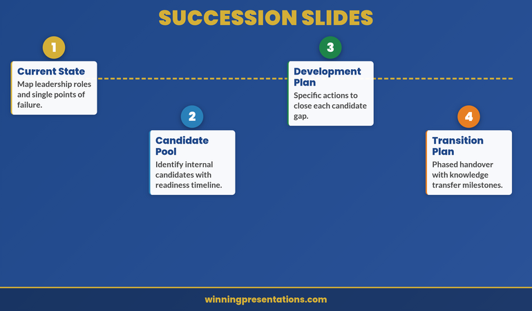 Succession planning slide structure showing four elements: current state, candidate pool, development plan, and transition plan