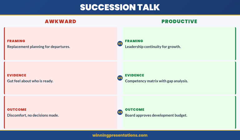 Comparison of awkward versus productive succession planning conversations across framing, evidence, and outcome