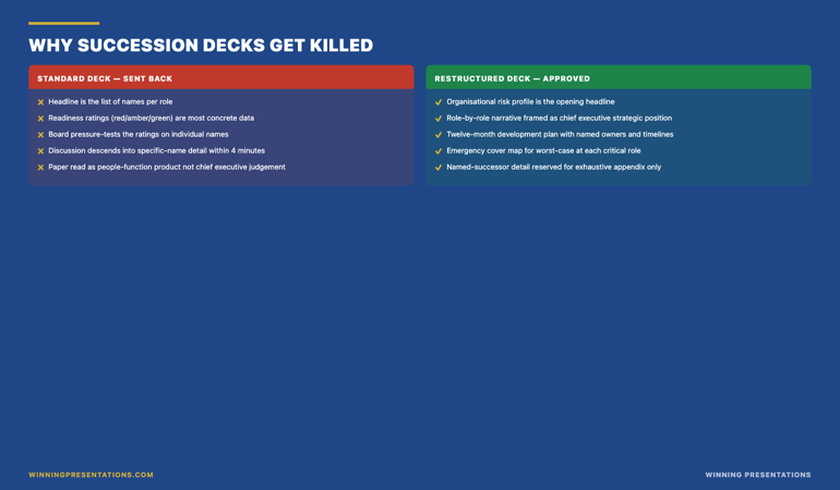 Why succession decks get killed infographic: standard deck (list of names per role with readiness ratings, ratings are the most concrete data point on the page, board pressure-tests the ratings and conversation descends into individual-name discussion, paper read as people-function product rather than chief executive judgement, board sends paper back for further analysis); restructured deck (organisational risk profile first, role-by-role narrative second with names as supporting detail not headline, twelve-month development plan that names the gaps and the closure strategy, emergency cover map for worst-case scenarios, named-successor detail in appendix only — paper read as chief executive strategic view, board approves the development investment in the meeting).