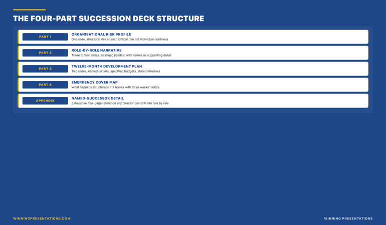 The four-part succession deck structure infographic: part one (organisational risk profile, one slide, structural risk to the organisation at each critical role not readiness of named individuals), part two (role-by-role readiness narrative, three to four slides, framed as chief executive strategic position with names as supporting detail), part three (twelve-month development plan, two slides at most, named owners specified budgets stated timelines), part four (emergency cover map, what happens structurally if X leaves tomorrow), with named-successor detail reserved for an exhaustive four-page appendix that any director can drill into without slowing the main meeting.