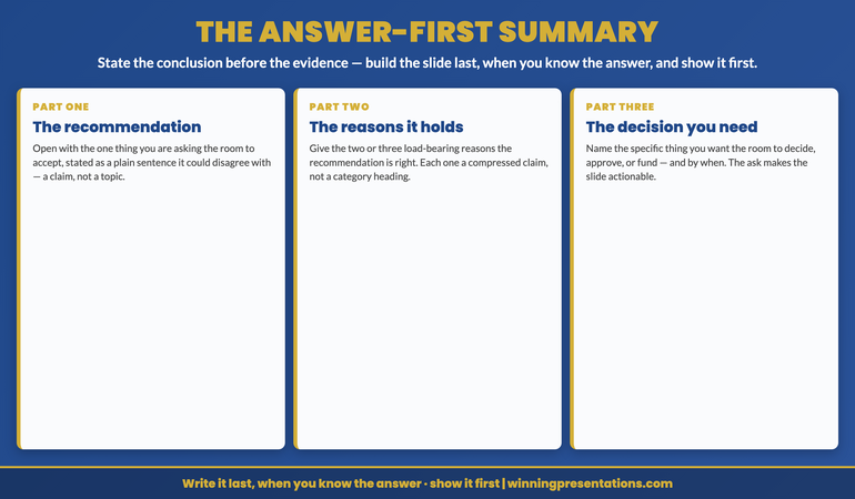 The answer-first summary infographic, showing the three parts of a summary slide that states the conclusion before the evidence. Part one, the recommendation: open with the single thing you are asking the room to accept, stated in one plain sentence, not a topic or a section heading. Part two, the reasons it holds: give the two or three load-bearing reasons the recommendation is right, each one a claim rather than a category. Part three, the decision you need: name the specific thing you want the room to decide, approve, or fund, and by when. The rule beneath the three parts reads write it last, when you know the answer, and show it first.