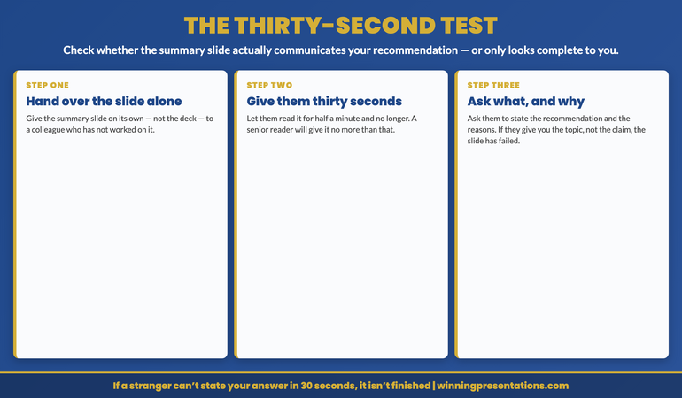 The thirty-second test infographic, a three-step diagnostic for checking whether a summary slide actually communicates the recommendation. Step one, hand over the slide alone: give the summary slide on its own, not the whole deck, to a colleague who has not worked on it. Step two, give them thirty seconds: let them read it for half a minute and no longer, because a senior reader will give it no more than that. Step three, ask what and why: take the slide back and ask them to tell you the recommendation and the reasons in their own words; if they can, the slide works, and if they give you the topic instead of the claim, it has failed. The rule beneath the three steps reads if a stranger cannot state your answer in thirty seconds, the slide is not finished.