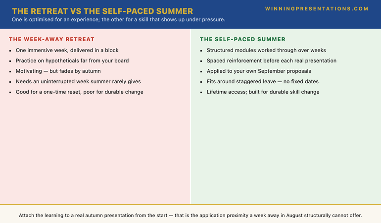 A comparison infographic titled The Week-Away Retreat versus The Self-Paced Summer. The Retreat column: one immersive week; everything delivered in a single block; practice on hypotheticals far from your real board; motivating but fades by autumn; needs an uninterrupted week a fragmented summer rarely gives; good for a one-time reset, poor for durable change. The Self-Paced Summer column: structured modules worked through over weeks; spaced reinforcement you return to before each real presentation; applied directly to your own September proposals; fits around staggered leave with no fixed dates to clear; lifetime access so you revisit it as presentations come up; built for durable skill change. The footer reads: the retreat is optimised for an experience; the self-paced programme is optimised for a skill that actually shows up under pressure in a real room.