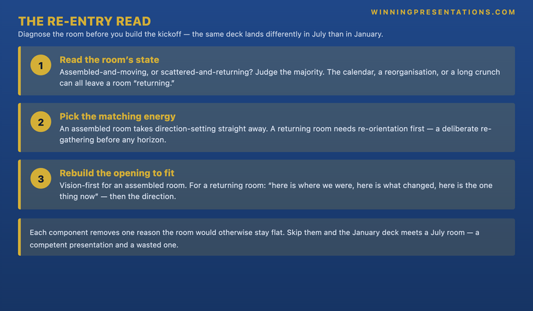 The Re-Entry Read infographic showing three components for matching kickoff energy to the room: (1) Read the room's state — assembled-and-moving versus scattered-and-returning, judged on the majority, with the calendar, reorganisations and crunch periods all as signals; (2) Pick the matching energy — direction-setting for an assembled room, re-orientation first for a returning room; (3) Rebuild the opening — vision-first for an assembled room, but 'here is where we were, here is what changed, here is the one thing now' for a returning room before any horizon is raised. The footer notes that each component removes one reason the room would otherwise stay flat.