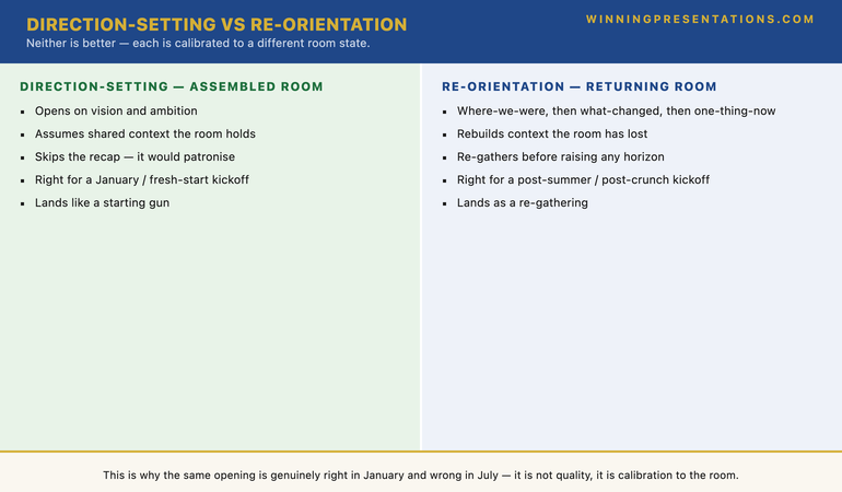 A comparison infographic titled Direction-Setting versus Re-Orientation. The Direction-Setting column for an assembled, rested room: opens on vision and ambition; assumes shared context the room already holds; skips the recap; right for a January or fresh-start kickoff; lands as a starting gun. The Re-Orientation column for a scattered, returning room: opens with where-we-were, then what-changed, then the one-thing-now, before any horizon; rebuilds shared context the room has lost; right for a post-summer or post-crunch kickoff; lands as a re-gathering. The footer reads: neither is better — each is calibrated to a different room state, which is why the same deck is right in January and wrong in July.