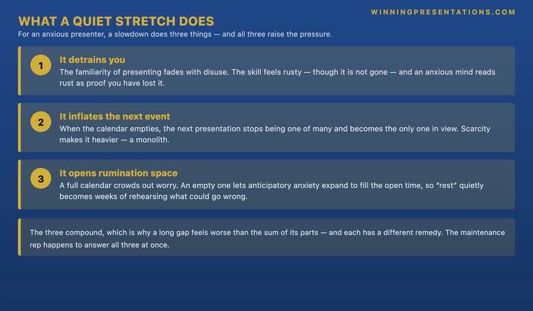 An infographic titled The Three Things a Quiet Stretch Does to an Anxious Presenter. One, Detrains you: the familiarity of presenting fades with disuse; the skill feels rusty though it is not gone; an anxious mind reads rustiness as proof you have lost it. Two, Inflates the next event: when the calendar empties, the next presentation stops being one of many and becomes the only one in view; scarcity makes it heavier. Three, Opens rumination space: a full calendar crowds out worry, an empty one lets anticipatory anxiety expand to fill the open time, so rest becomes weeks of rehearsing what could go wrong. The footer reads: the three compound, which is why a long gap feels worse than the sum of its parts — and each has a different remedy.