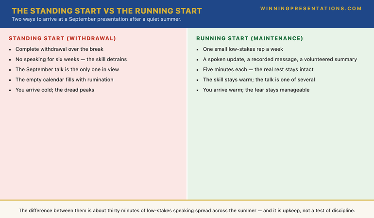 A comparison infographic titled The Standing Start versus The Running Start, two ways to arrive at a September presentation after a quiet summer. The Standing Start, on the left: complete withdrawal over the break; no speaking for six weeks; the skill detrains and feels rusty; the September talk is the only one in view and inflates into a monolith; the empty calendar fills with rumination; you arrive cold and the dread peaks. The Running Start, on the right: one small low-stakes speaking rep a week — a spoken update, a recorded message, a volunteered summary; five minutes each, the rest around them stays real; the skill stays warm, the next talk is one of several recent occasions, the weeks have structure; you arrive warm and the fear stays the manageable size it was in spring. The footer reads: the difference between them is about thirty minutes of low-stakes speaking spread across the summer.