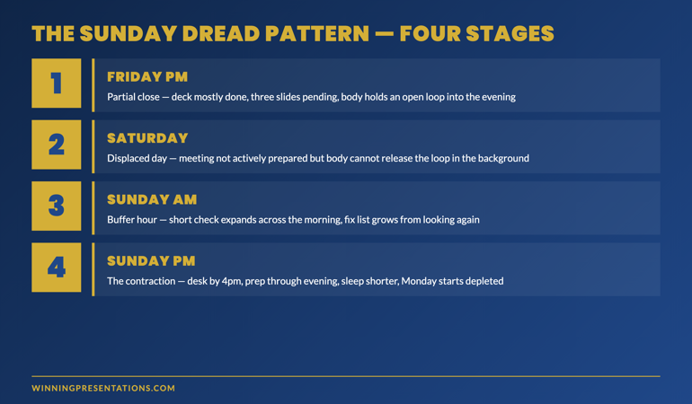 The Sunday dread pattern in four stages: Friday afternoon partial close with deck in mostly-done state, Saturday displaced day with the loop held open in the background, Sunday morning buffer hour expanding into the full morning, Sunday afternoon contraction into active prep that runs through the evening