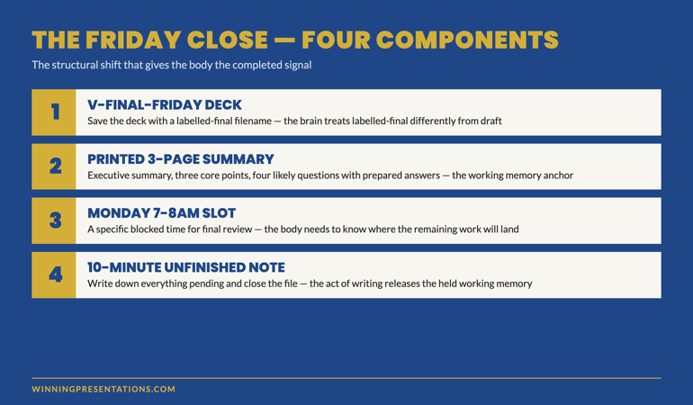 Two-stage solution to the Sunday dread pattern: the Friday close with four components — finished v-final-friday deck, printed three-page summary, blocked Monday 7-8am review slot, and ten-minute unfinished items note — followed by the Sunday reframe placing deliberate non-work activity in the 3-6pm window the contraction used to occupy