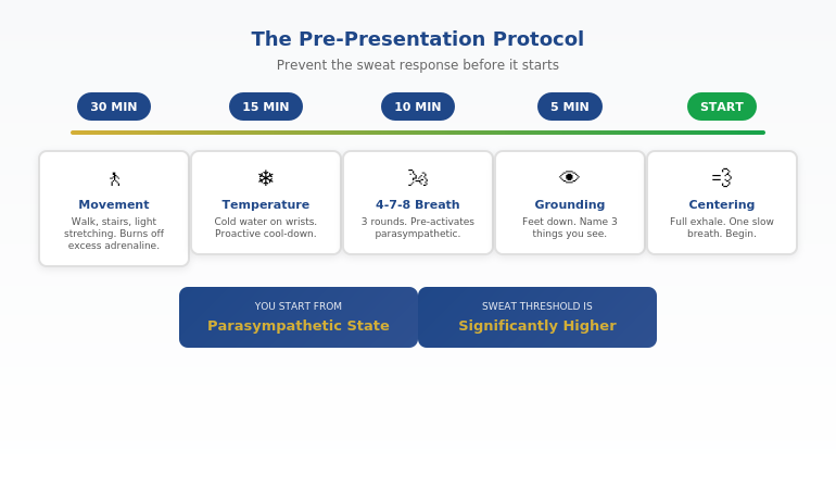 The pre-presentation protocol timeline showing when to do each nervous system technique before presenting