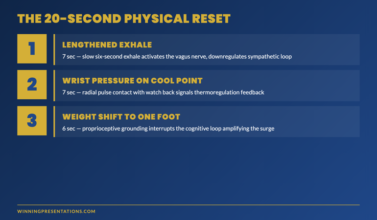The 20-second physical reset for mid-presentation sweating: three sequential components shown as a roadmap — lengthened exhale to activate the vagus nerve, wrist pressure on a cool point to signal thermoregulation, and weight shift to one foot to ground the body