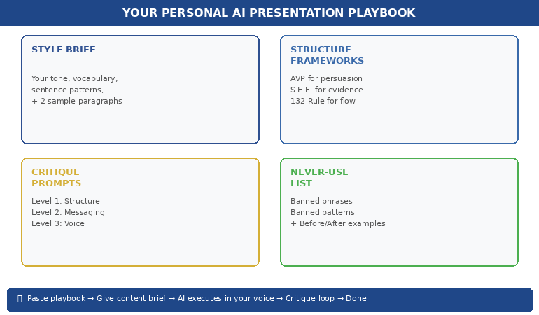 Personal AI presentation playbook showing four components: style brief, structure frameworks, critique prompts, and never-use list