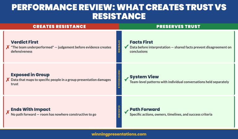 Split comparison infographic showing three failing performance review presentation approaches versus the trust-preserving alternative for each