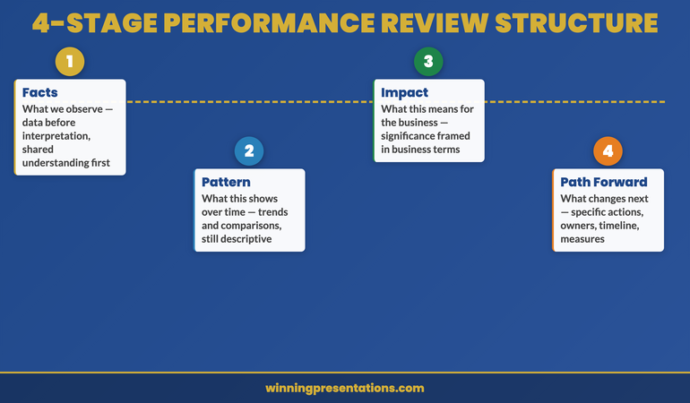 Roadmap infographic showing the four-stage performance review presentation structure: facts, pattern, impact, path forward — with the key job of each stage