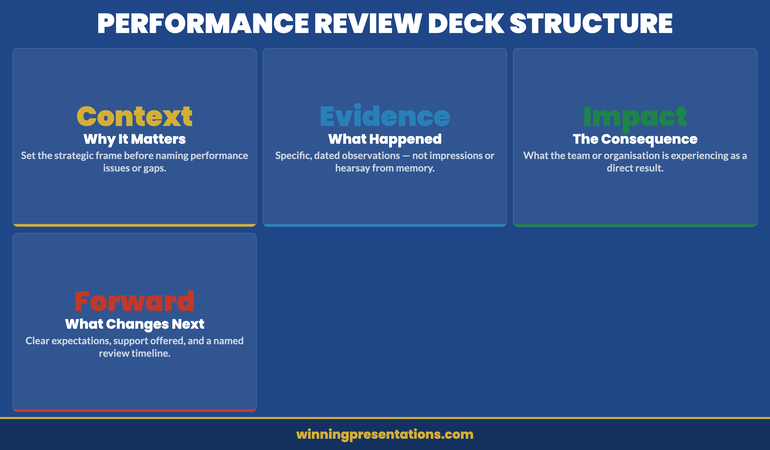 Four-component framework for structuring an executive team performance review presentation
