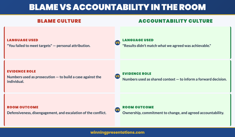 Contrast between blame culture and accountability culture approaches to team performance presentations