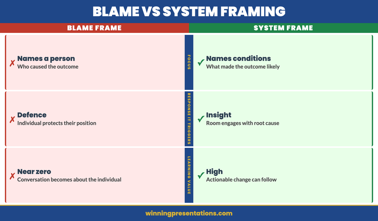 Blame vs system framing in retrospective Q&A: blame frame names a person and produces defensiveness; system frame names conditions and produces actionable insight — four-step approach shown