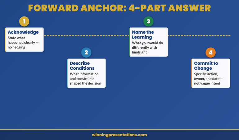 Forward anchor technique for retrospective Q&A: four-part answer structure — acknowledge, describe conditions, name the learning, commit to specific change with owner and date