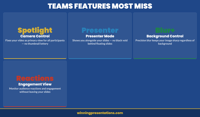 Microsoft Teams presentation features checklist showing Spotlight, Presenter Mode, Background Blur and reactions panel settings for executive meetings