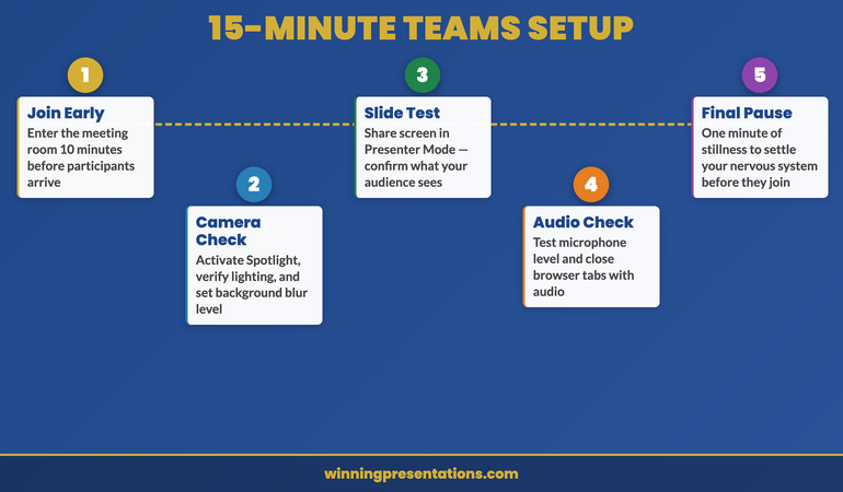Five-step anxiety management protocol for virtual Teams presentations showing pre-meeting setup, breathing technique, camera check, slide share and post-meeting reset