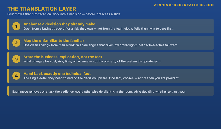 The Translation Layer infographic showing the four moves that turn technical work into an executive decision: (1) Anchor to a decision they already make — open from a budget trade-off or risk they own, not the technology; (2) Map the unfamiliar to the familiar with one clean analogy from their world; (3) State the business implication in cost, risk, time, or revenue, not the technical fact; (4) Hand back exactly one technical fact — the single detail they need to defend the decision upward. Each move removes one task the audience would otherwise perform silently while deciding whether to trust you.