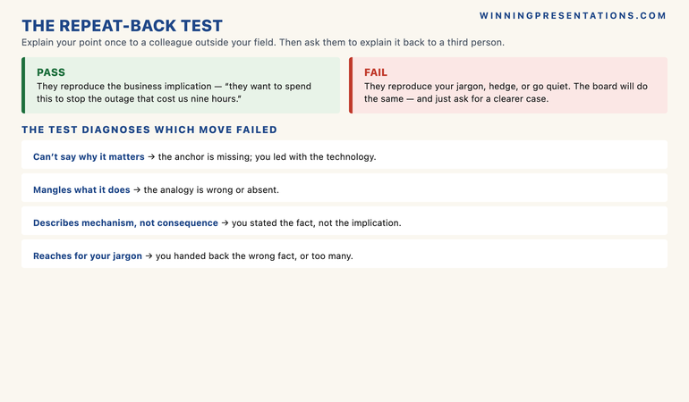 The repeat-back test infographic showing the diagnostic procedure: explain your central point once to a colleague outside your field, then ask them to explain it back to a third person as if briefing them. If they reproduce the business implication, the translation works; if they reproduce your jargon, hedge, or go quiet, it has not happened. The infographic maps each failure to its cause: can't say why it matters means the anchor is missing; grasps why but mangles what it does means the analogy is wrong; describes the mechanism but not the consequence means you stated the technical fact instead of the business implication; reaches for your jargon means you handed back the wrong fact or too many.