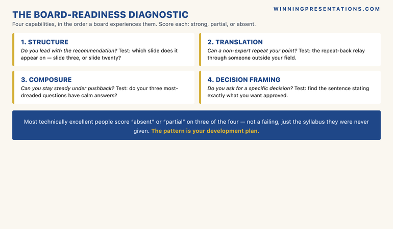 The Board-Readiness Diagnostic infographic showing the four capabilities technical presentation training develops, each with a concrete self-test, listed in the order a board experiences them. (1) Structure: do you lead with the recommendation? Test: which slide does your recommendation appear on, slide three or slide twenty? (2) Translation: can a non-expert repeat your point? Test: the repeat-back relay through someone outside your field. (3) Composure under challenge: can you stay steady under pushback? Test: do your three most-dreaded questions have calm rehearsed answers? (4) Decision framing: do you ask for a specific decision? Test: find the sentence stating exactly what you want the board to approve. Score each strong, partial, or absent to find your development plan.