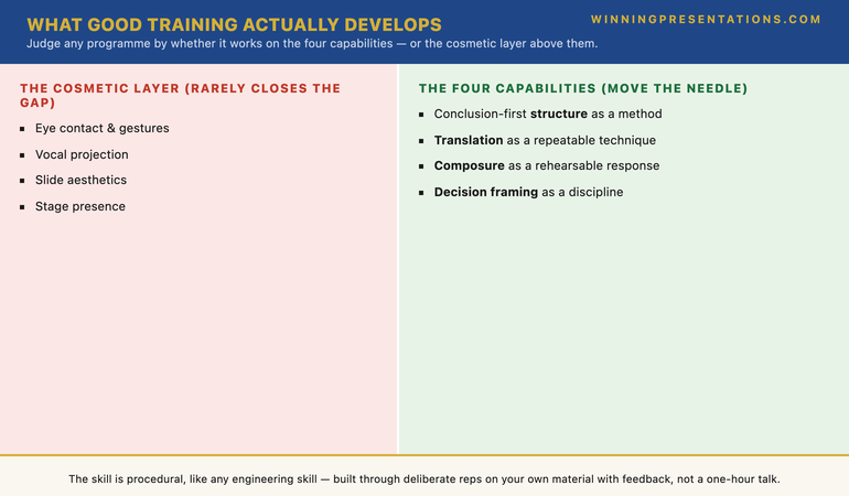 An infographic contrasting what most presentation training polishes against what technical presenters actually need to develop. Left column, the cosmetic layer that rarely closes the gap: eye contact, gestures, vocal projection, slide aesthetics, stage presence. Right column, the four capabilities that move the needle: conclusion-first structure taught as a method, translation as a repeatable technique, composure as a rehearsable response to challenge, and decision framing as a discipline. A bottom band notes that the skill is procedural like any engineering skill, built through deliberate reps on your own material with feedback, not through a one-hour talk or understanding alone.