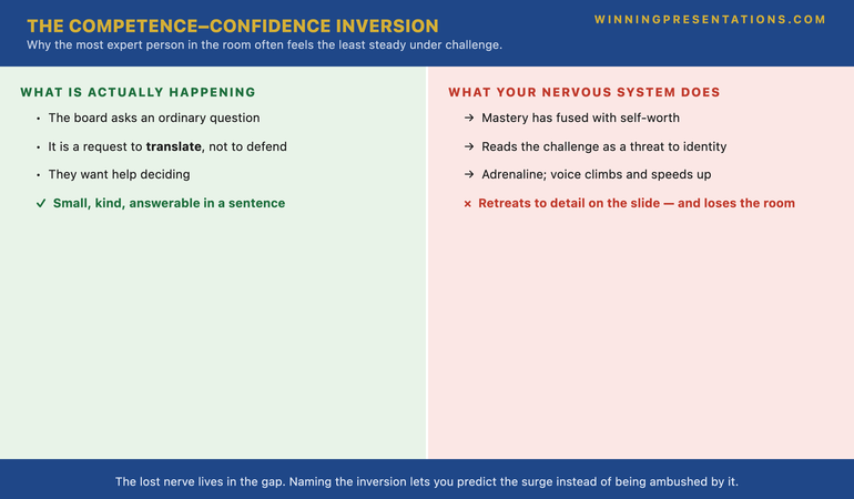 The competence-confidence inversion infographic showing why the most expert presenter often feels least confident under board challenge. Left column, what is actually happening: the board asks an ordinary question that is a request for translation. Right column, what the expert's nervous system does: registers the challenge as a threat to identity because mastery has fused with self-worth, triggers adrenaline, raises and speeds the voice, and retreats to technical detail on the slide. The gap between the two is where the lost nerve lives. The infographic shows that naming the inversion lets you predict the surge instead of being ambushed by it.