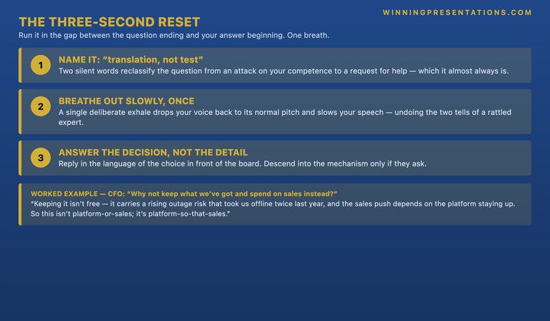 The Three-Second Reset infographic showing the in-the-moment ritual to run when a board challenge lands, in the gap between the question ending and your answer beginning. Step 1, Name it: say silently 'translation, not test' to reclassify the question from an attack on competence to a request for help. Step 2, Breathe out slowly once, a single deliberate exhale that drops your voice back to normal pitch and slows your speech. Step 3, Answer the decision, not the detail, in the language of the choice, descending into the mechanism only if asked. A worked example shows a CFO's 'why not spend on sales instead' met with a calm translated trade-off rather than a defensive technical explanation.