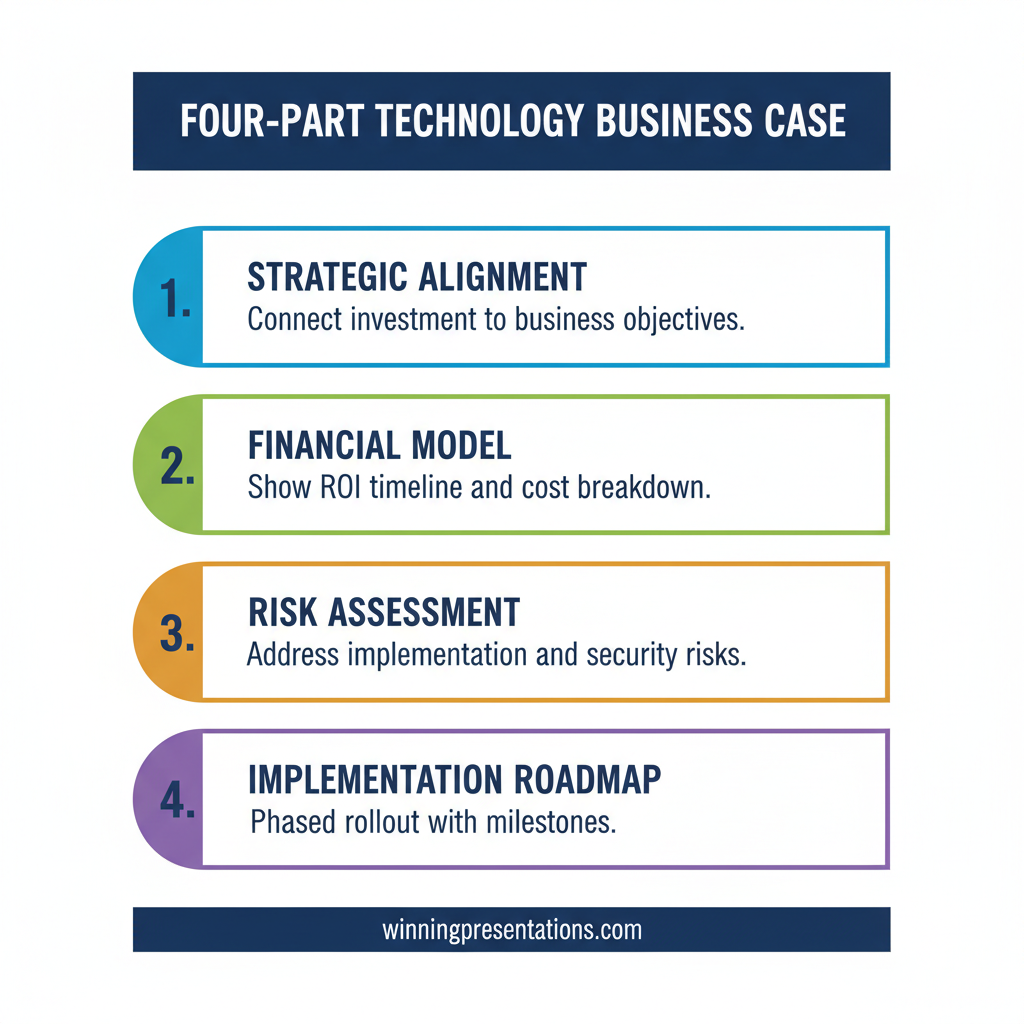 Infographic showing four-part financial narrative sequence for technology business case presentations: current-state cost, risk-of-delay cost, phased investment breakdown, and return timeline