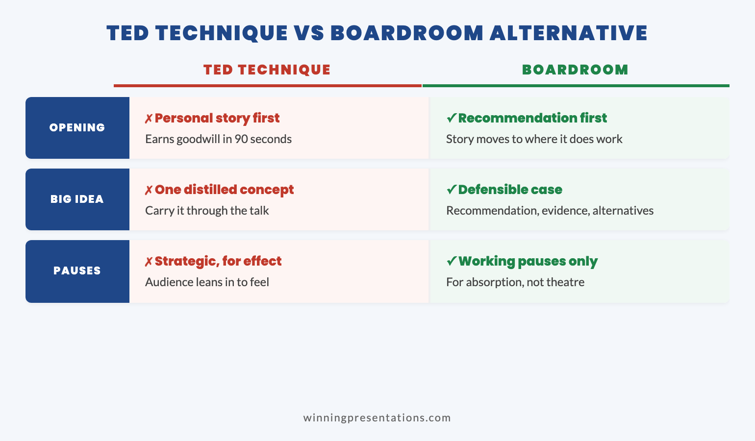 Comparison infographic showing five TED Talk techniques against the boardroom alternative for each, covering personal story opening, one big idea, strategic pause, call to wonder, and rule of three