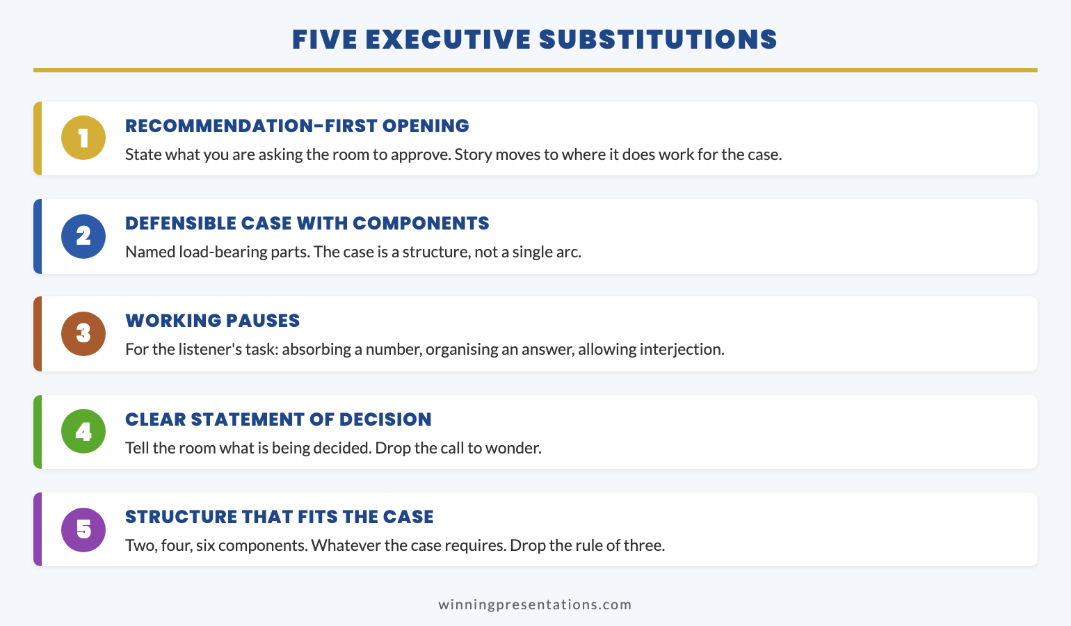 Stacked cards infographic showing the five executive substitutions for TED techniques: recommendation-first opening, defensible case with named components, working pauses, clear statement of decision, and load-bearing structure that fits the case
