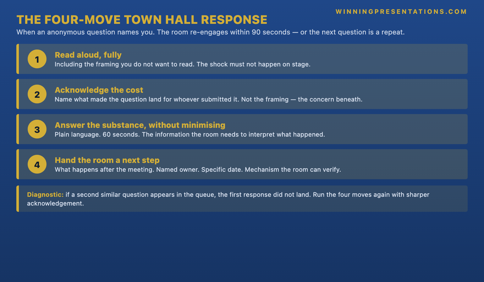 The four-move town hall response sequence infographic showing 1 Read aloud fully even if uncomfortable 2 Acknowledge the cost name what made the question land 3 Answer the substantive part without minimising 4 Hand the room a next step what happens after the meeting — with the diagnostic that the room re-engages within 90 seconds or a second similar question appears in the queue meaning the first response did not land.