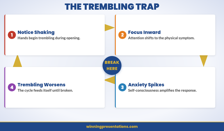The Trembling Trap cycle infographic showing four stages in a continuous loop: Notice Shaking, Focus Inward, Anxiety Spikes, Trembling Worsens — with a central Break Here hub