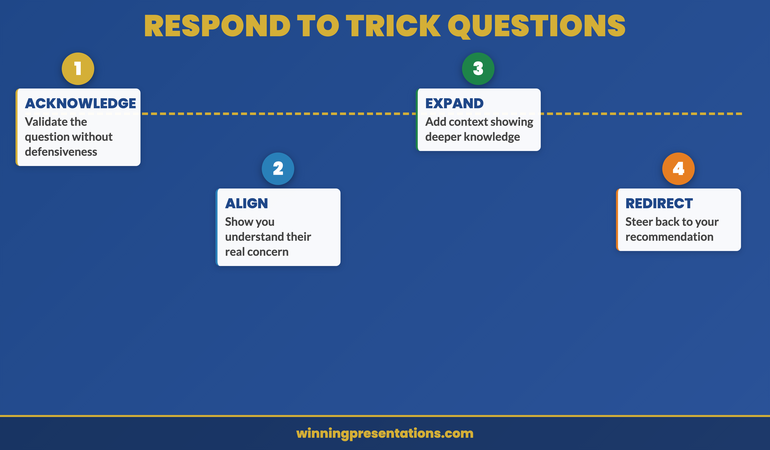 Four-step framework for responding to trick questions showing acknowledge, align, expand, and redirect sequence