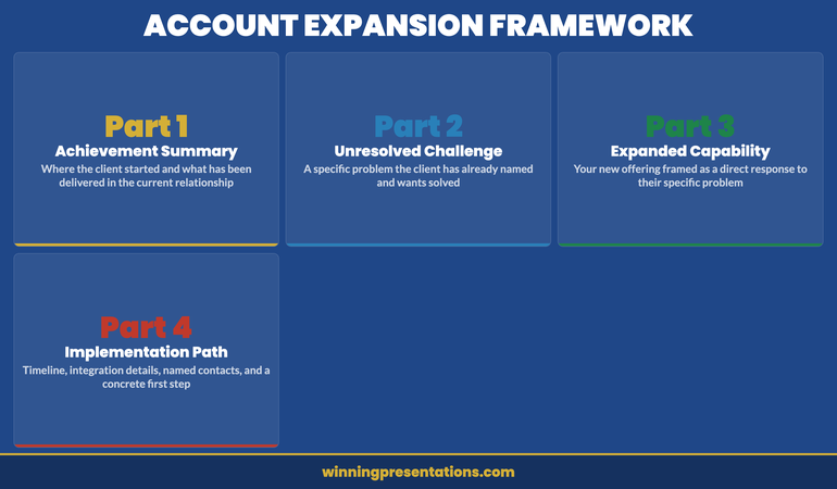 The four-part account expansion framework: achievement summary, unresolved challenge, expanded capability, and implementation path