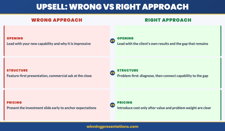 Stakeholder alignment for upsell presentations showing existing contacts, new budget holders, and the decision architecture for account expansion