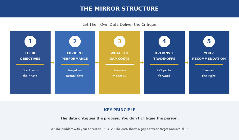 The Mirror Structure five-slide framework for presenting upward feedback using the senior person's own data and KPIs