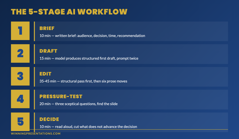 The 5-Stage AI Workflow infographic showing Brief, Draft, Edit, Pressure-Test, and Decide stages with the time budget and dominant activity in each stage
