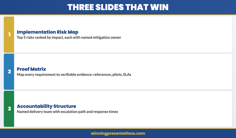 Three-slide framework for winning vendor selection presentations showing risk map, proof matrix, and accountability structure