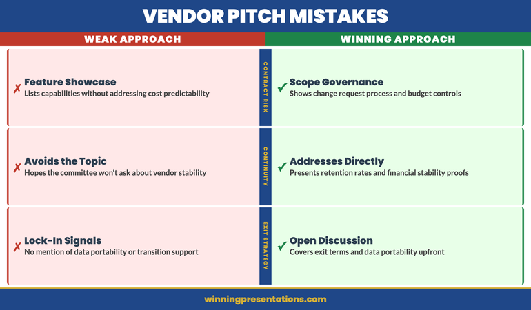 Procurement priorities in vendor selection presentations showing contract predictability, vendor continuity, and exit strategy