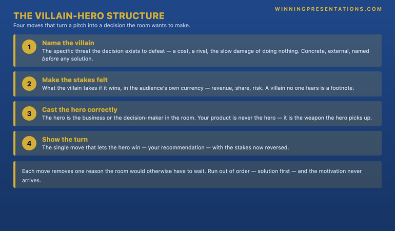 The Villain-Hero Structure infographic showing the four moves that turn a pitch into a decision: (1) Name the villain &mdash; the specific threat the decision exists to defeat, concrete, external, and named before any solution; (2) Make the stakes felt &mdash; what the villain takes if it wins, in the audience's own currency; (3) Cast the hero correctly &mdash; the hero is the business or the decision-maker, never your product, which is only the weapon; (4) Show the turn &mdash; the single move that lets the hero defeat the villain, which is your recommendation. Each move removes one reason the room would otherwise have to wait.