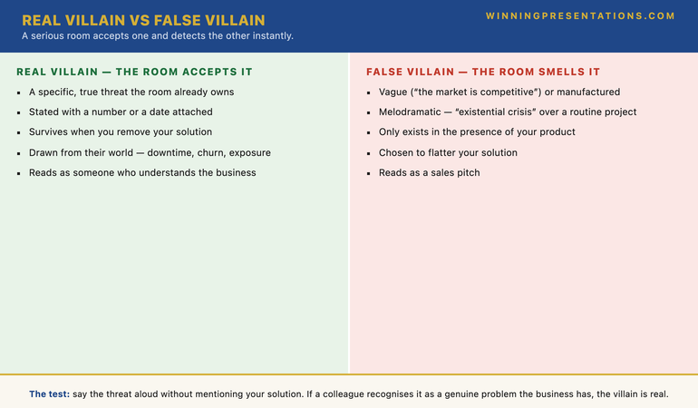 A comparison infographic titled Real Villain versus False Villain. The Real Villain column: a specific true threat the room already owns; stated with a number or a date; survives when you remove your solution; drawn from the audience's world (downtime, churn, exposure); reads as someone who understands the business. The False Villain column: vague or manufactured (the market is competitive); melodramatic (existential crisis over a routine project); only exists in the presence of your product; chosen to flatter your solution; reads as a sales pitch. The diagnostic at the bottom reads: say the threat aloud without mentioning your solution; if a colleague recognises it as a genuine problem, the villain is real.